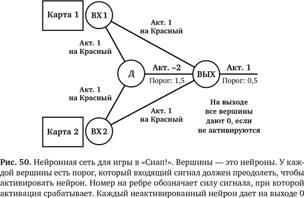 Теперь у нас есть нейронная сеть из четырех взаимосвязанных нейронов У нас два - фото 56