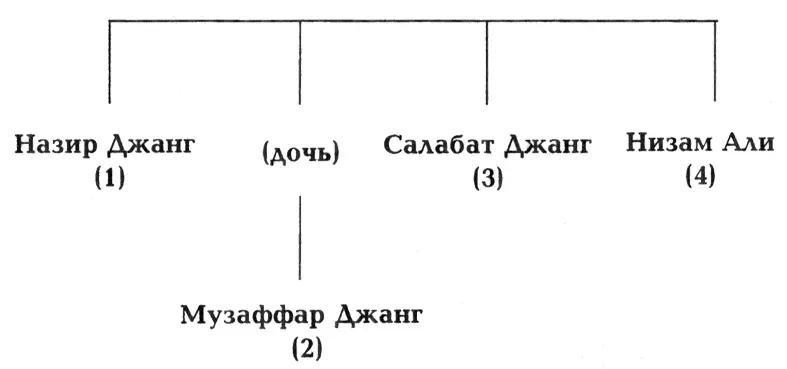 КАРНАТИКА 17401750 ОСНОВНЫЕ ИСТОРИЧЕСКИЕ ФИГУРЫ Анвар удДин 5 - фото 3