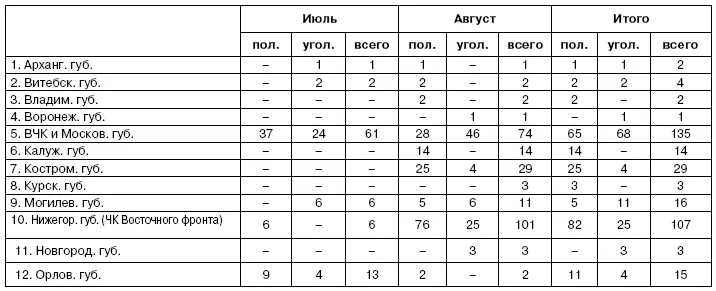 Примечание Таблица составлена на материалах периодической печати за 1918 г - фото 1