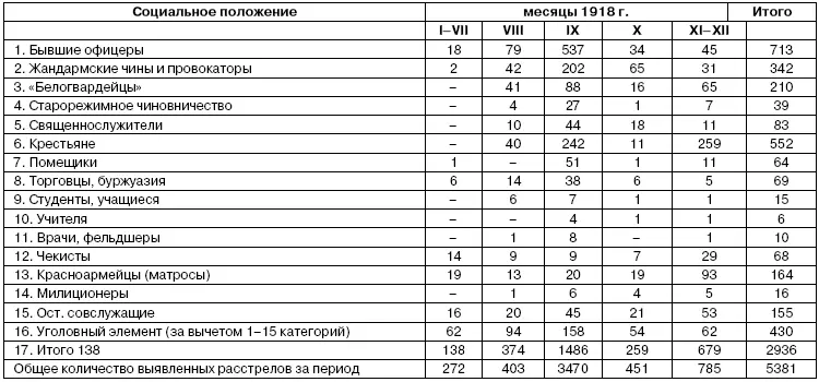 Таблица 3 Партийная принадлежность лиц подвергнутых высшей мере наказания - фото 3