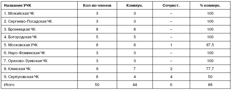 Примечание Таблица составлена на основе материалов журнала Еженедельник ЧК - фото 5