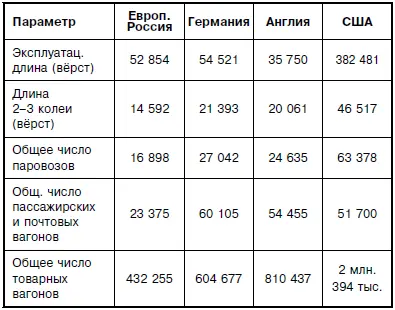 Цифры для царской России нелестные особенно с учётом важности для России - фото 1