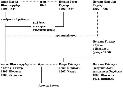 Схема родственных связей И отец и мать Гитлера выросли в деревне Шпиталь под - фото 7