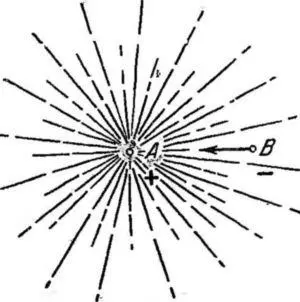 Рис 17 Электрическое поле вокруг положительного заряда А В пространстве - фото 23