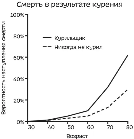 График проясняет две вещи опасность которой подвергается курильщик - фото 20