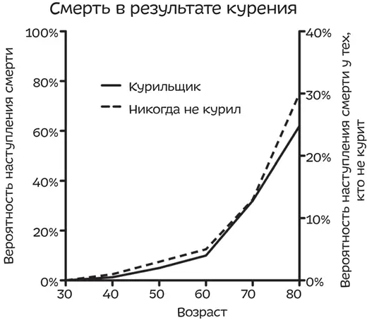 Теперь все выглядит так словно вероятность умереть от курения у вас такая же - фото 21