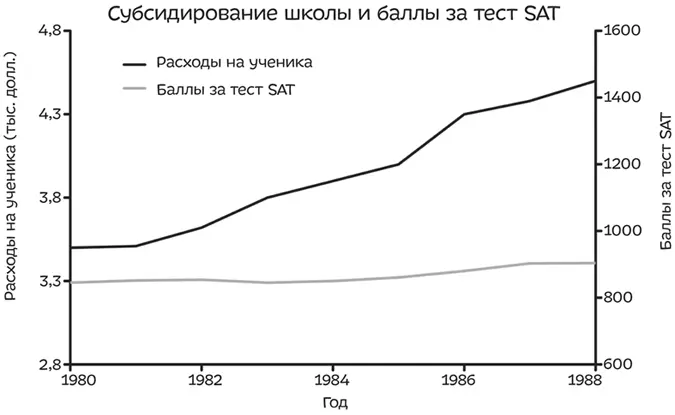 На графике все выглядит так словно увеличение расходов на ученика черная - фото 22