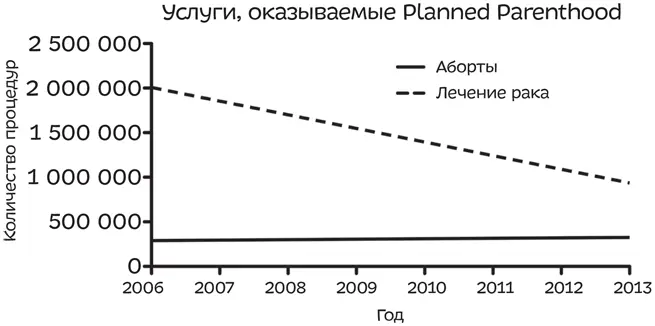 Мы видим что количество абортов увеличилось очень незначительно если - фото 23
