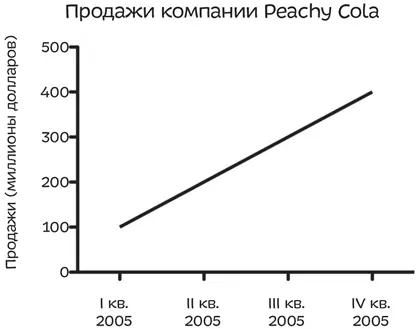 Выглядит многообещающе продажи Peachy Cola постоянно растут Пока что все - фото 24