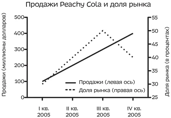 И хотя те кто составляет недобросовестные графики могут в корыстных целях как - фото 25