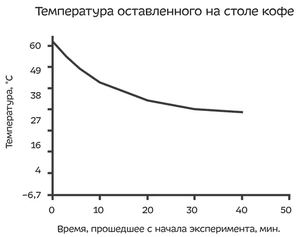 Обратите внимание что крутизна кривой соответствующая первым десяти минутам - фото 32