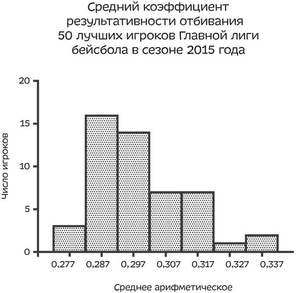 Итак предположим что вы игрок средний коэффициент результативности отбивания - фото 38