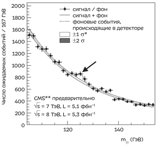 Стандартное отклонение характеризует точность результатов CMS compact - фото 69