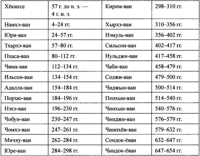 2 ПЕРИОД ОБЪЕДИНЕННОГО СИЛЛА 3 ДИНАСТИЯ ВАН ГОСУДАРСТВО КОРЁ - фото 149