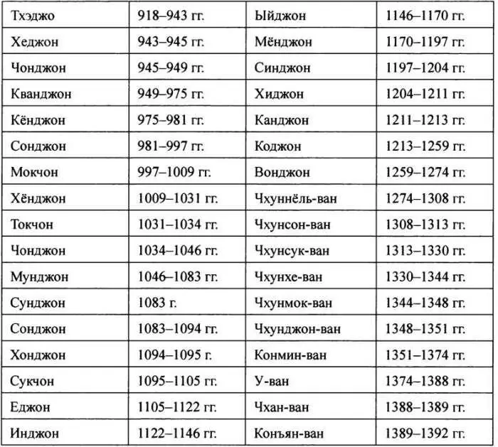 4 ДИНАСТИЯ ЛИ ГОСУДАРСТВО ЧОСОН Периодизация корейской истории - фото 151