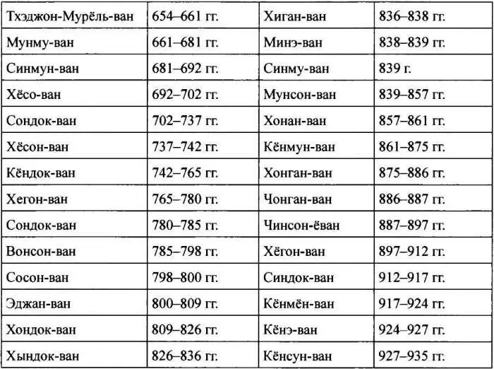 3 ДИНАСТИЯ ВАН ГОСУДАРСТВО КОРЁ 4 ДИНАСТИЯ ЛИ ГОСУДАРСТВО ЧОСОН - фото 150