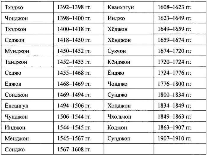 Периодизация корейской истории Примечания 1 1Кодзики Пер и коммент - фото 152