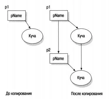 Рис 182 Глубокое копирование объекта p1 в р2 Временные объекты221 - фото 250