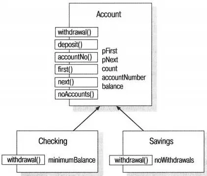 Рис 223 Классы checking и Savings базирующиеся на классе Account - фото 274