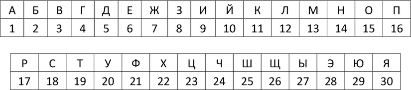 В результате слово УКРАИНА шифруется как 23122104 101804 Однако - фото 12