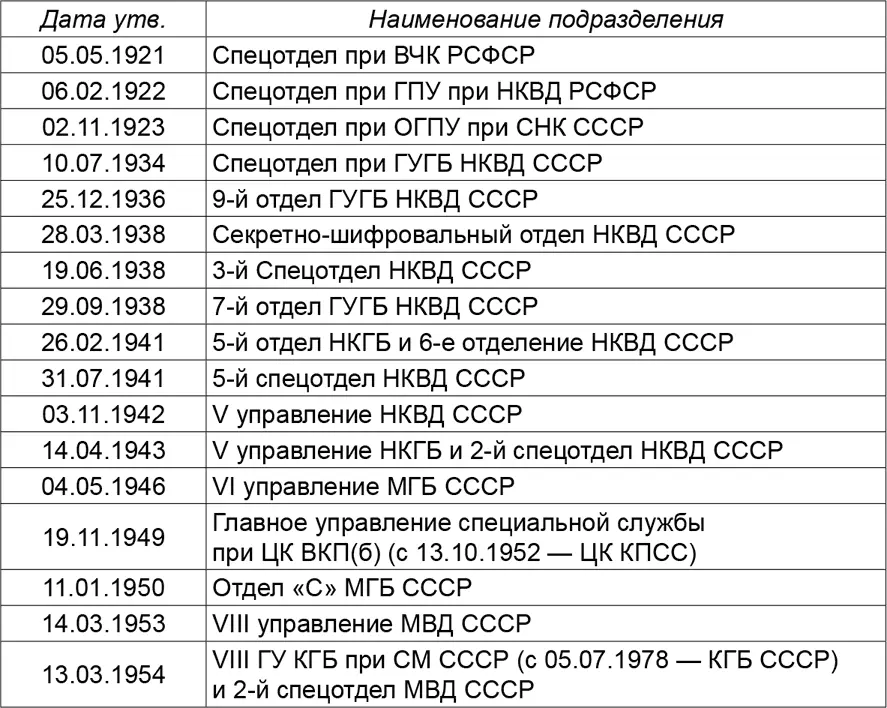 2 иностранных дел 3 военного управления 4 военной разведки - фото 35