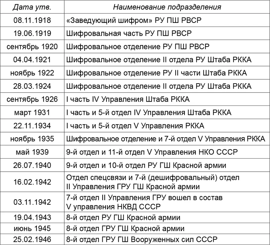 Однако несмотря на все реорганизации в целом советскими криптослужбами были - фото 38