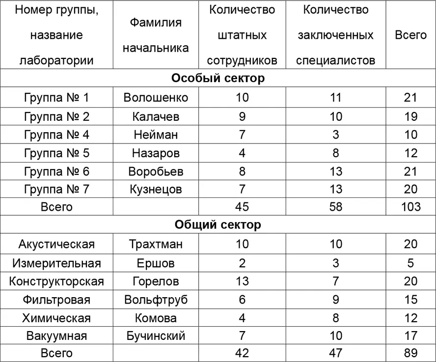 Таким образом в составе лаборатории без производственного сектора к концу - фото 41