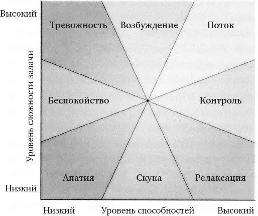 Важен также контекст В потоковом состоянии чтото должно стоять на кону будь - фото 4