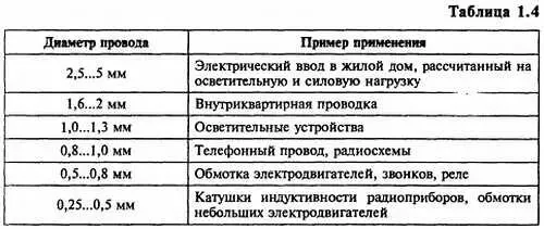 151 Обмоточные провода 1511 Медные обмоточные провода Они - фото 4