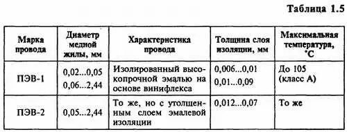 Пробивные напряжения эмалевой изоляции четырех видов обмоточных проводов - фото 5
