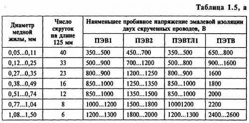 При выборе марки провода учитывают рабочую температуру электрическую прочность - фото 7