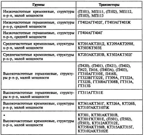 Низкочастотные транзисторы в группах расположены с учетом возрастания - фото 174