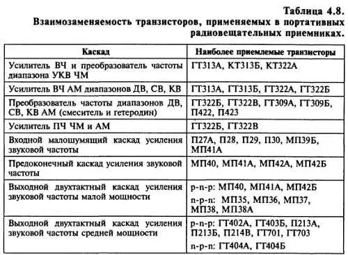 В табл 49 и 410 даны рекомендации по замене транзисторов малой и большой - фото 175