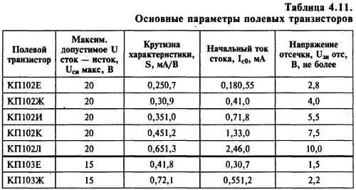 Частотные свойства ПТ определяются постоянной времени RCцепи затвора - фото 186