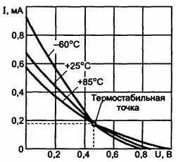 Рис 423 Стокозатворные характеристики ПТ при температурах 185 C 2 - фото 188