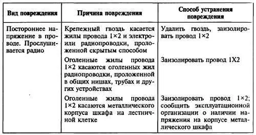 Глава 10 Антенные устройства 101 ОБЩИЕ СВЕДЕНИЯ Антенные устройства - фото 382
