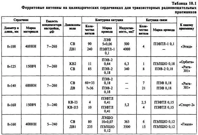 1 При приеме в диапазоне СВ контурная катушка диапазона ДВ замыкается - фото 389