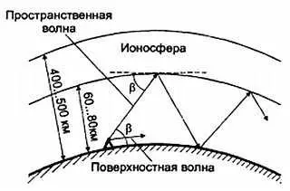 Рис 111 Изображение поверхностных и пространственных волн Поверхностная - фото 429