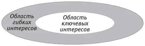 Затем Вопервых минимизируйте область ключевых интересов которыми вы не - фото 10