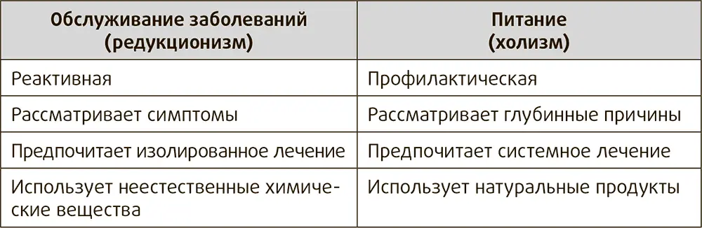 Система обслуживания заболеваний реактивна а пищевая медицина предотвращает - фото 20