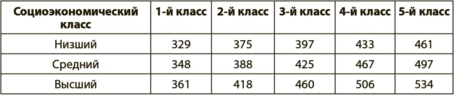 Взгляните на первую колонку В первый класс ученики приходят с показательной - фото 18