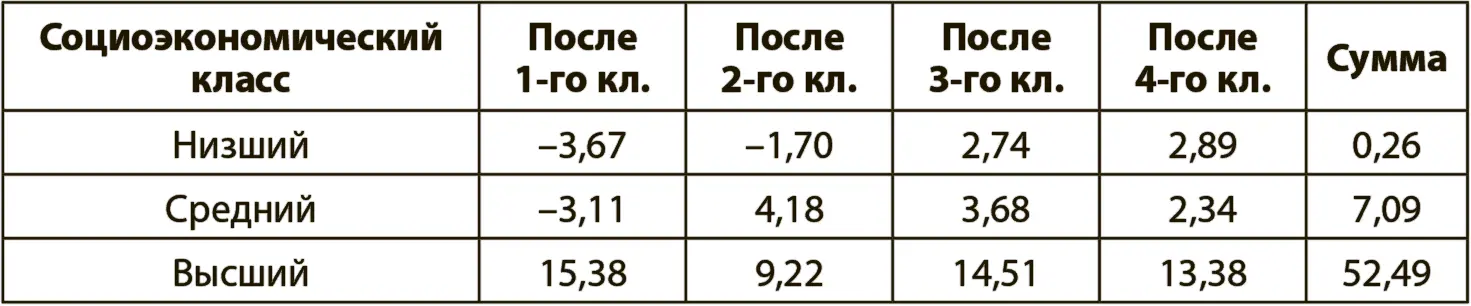 Видите разницу Посмотрите на первую колонку где отмечены результаты летних - фото 20