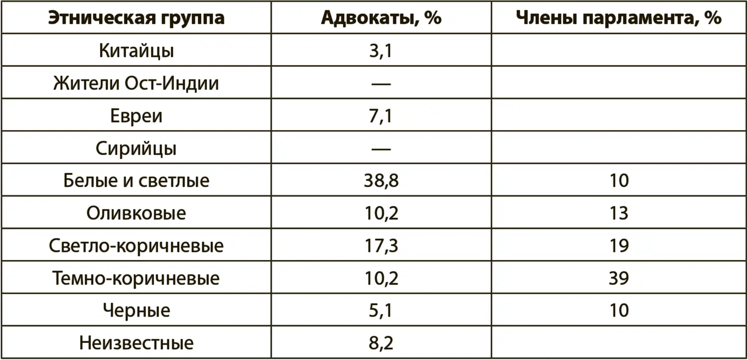 Только посмотрите какое преимущество давала цветному населению примесь белого - фото 21