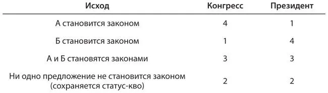 a Ходы в этой игре выполняются по следующей схеме Сначала Конгресс решает - фото 6