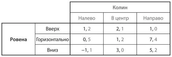 U7Проанализируйте следующую таблицу игры a Проставьте недостающие выигрыши - фото 27