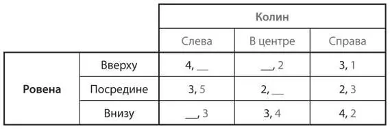 a Проставьте недостающие выигрыши в таблице таким образом чтобы у Колина была - фото 28