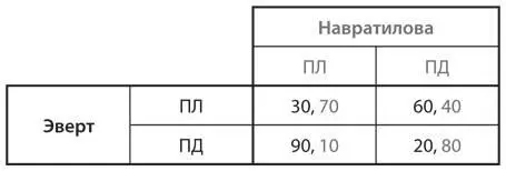 a По сравнению с игрой до получения травмы см рис 71 стратегия ПЛ кажется - фото 46