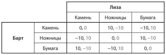 a Найдите равновесие в смешанных стратегиях в этой игре b Предположим Лиза - фото 51