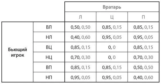 Ваша задача подтвердить что в равновесии в смешанных стратегиях данной игры - фото 52