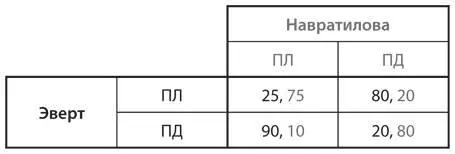 a Найдите равновесную комбинацию каждого игрока в этой игре b Что произошло - фото 56